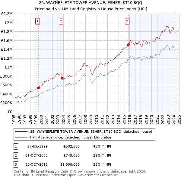 25, WAYNEFLETE TOWER AVENUE, ESHER, KT10 8QQ: Price paid vs HM Land Registry's House Price Index