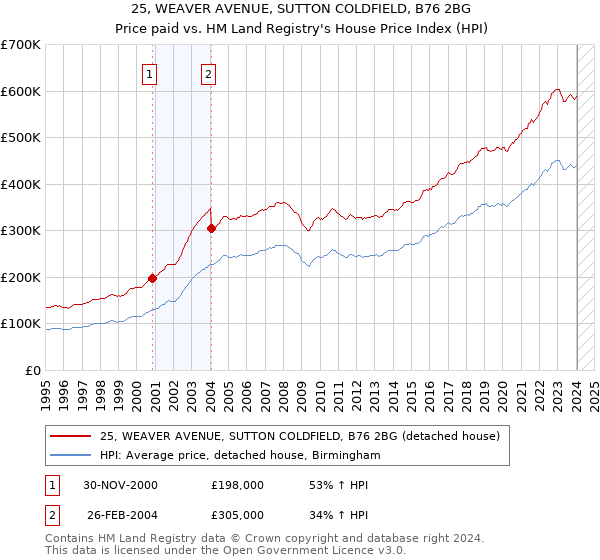 25, WEAVER AVENUE, SUTTON COLDFIELD, B76 2BG: Price paid vs HM Land Registry's House Price Index
