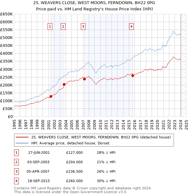 25, WEAVERS CLOSE, WEST MOORS, FERNDOWN, BH22 0PG: Price paid vs HM Land Registry's House Price Index