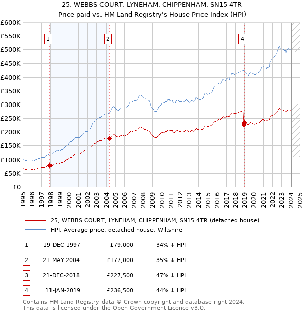 25, WEBBS COURT, LYNEHAM, CHIPPENHAM, SN15 4TR: Price paid vs HM Land Registry's House Price Index