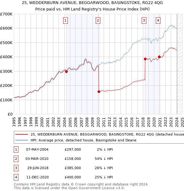 25, WEDDERBURN AVENUE, BEGGARWOOD, BASINGSTOKE, RG22 4QG: Price paid vs HM Land Registry's House Price Index