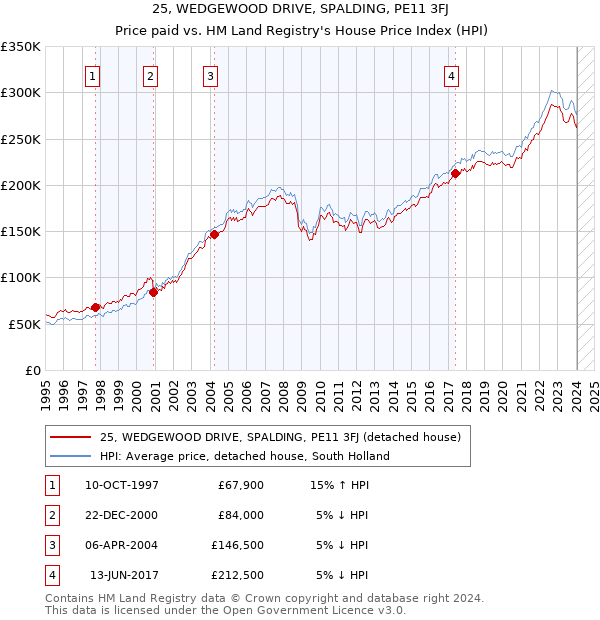 25, WEDGEWOOD DRIVE, SPALDING, PE11 3FJ: Price paid vs HM Land Registry's House Price Index
