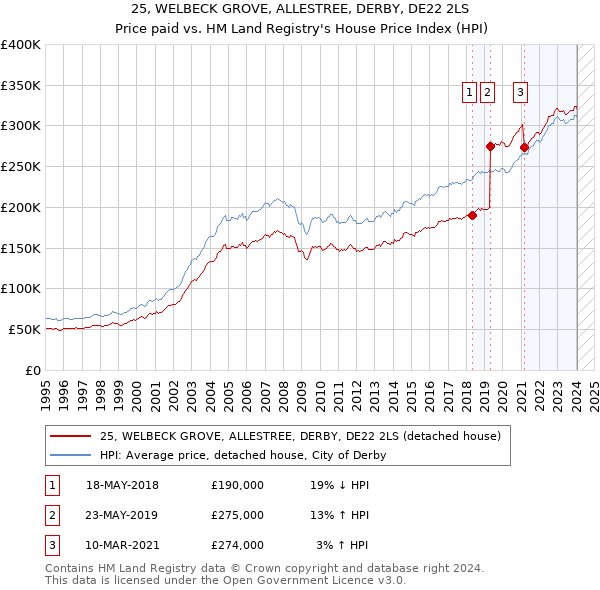 25, WELBECK GROVE, ALLESTREE, DERBY, DE22 2LS: Price paid vs HM Land Registry's House Price Index