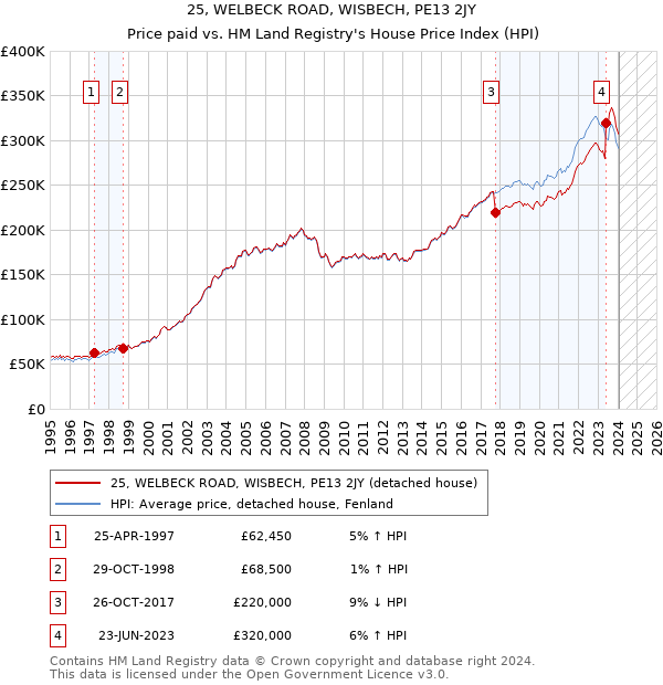25, WELBECK ROAD, WISBECH, PE13 2JY: Price paid vs HM Land Registry's House Price Index