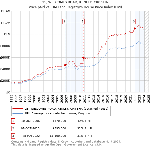 25, WELCOMES ROAD, KENLEY, CR8 5HA: Price paid vs HM Land Registry's House Price Index