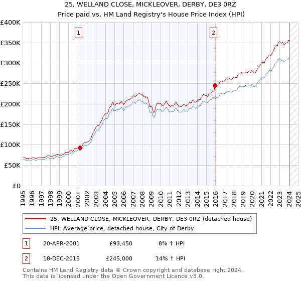 25, WELLAND CLOSE, MICKLEOVER, DERBY, DE3 0RZ: Price paid vs HM Land Registry's House Price Index