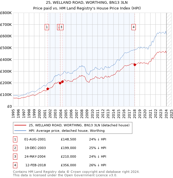 25, WELLAND ROAD, WORTHING, BN13 3LN: Price paid vs HM Land Registry's House Price Index