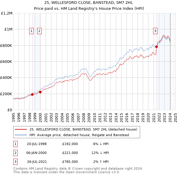 25, WELLESFORD CLOSE, BANSTEAD, SM7 2HL: Price paid vs HM Land Registry's House Price Index
