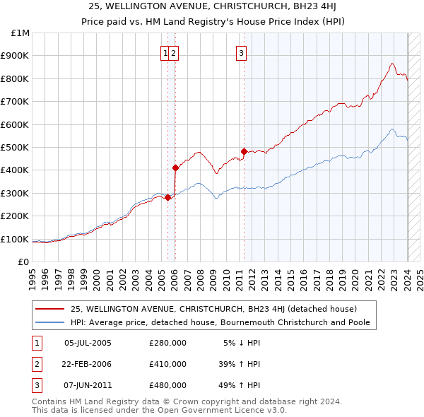25, WELLINGTON AVENUE, CHRISTCHURCH, BH23 4HJ: Price paid vs HM Land Registry's House Price Index