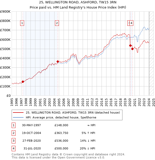 25, WELLINGTON ROAD, ASHFORD, TW15 3RN: Price paid vs HM Land Registry's House Price Index