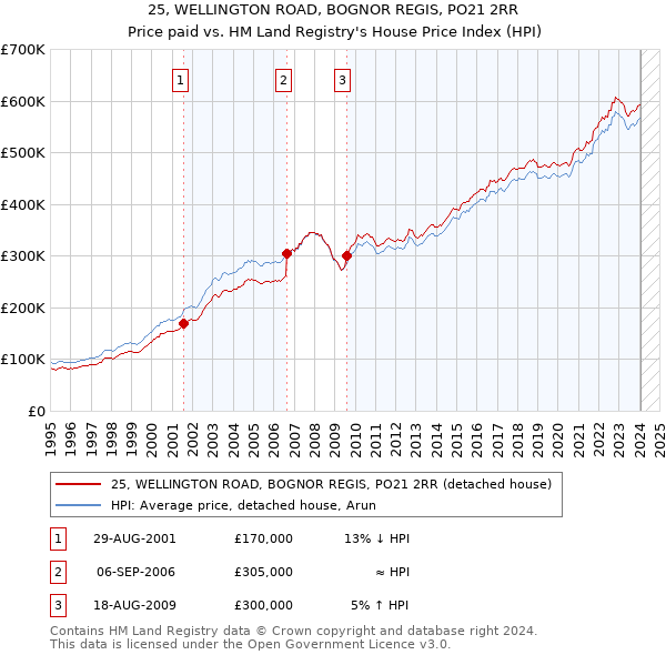 25, WELLINGTON ROAD, BOGNOR REGIS, PO21 2RR: Price paid vs HM Land Registry's House Price Index