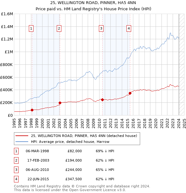 25, WELLINGTON ROAD, PINNER, HA5 4NN: Price paid vs HM Land Registry's House Price Index