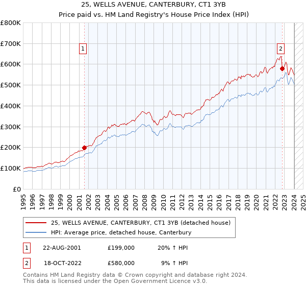 25, WELLS AVENUE, CANTERBURY, CT1 3YB: Price paid vs HM Land Registry's House Price Index