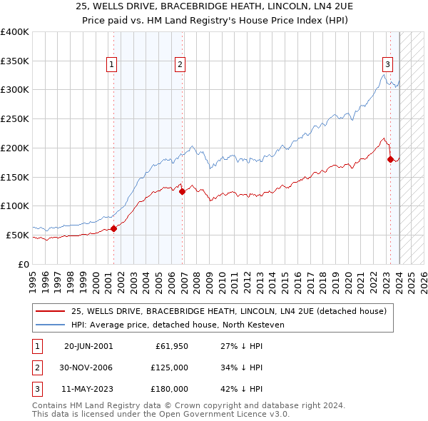 25, WELLS DRIVE, BRACEBRIDGE HEATH, LINCOLN, LN4 2UE: Price paid vs HM Land Registry's House Price Index