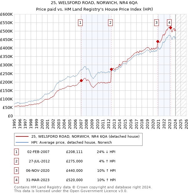 25, WELSFORD ROAD, NORWICH, NR4 6QA: Price paid vs HM Land Registry's House Price Index