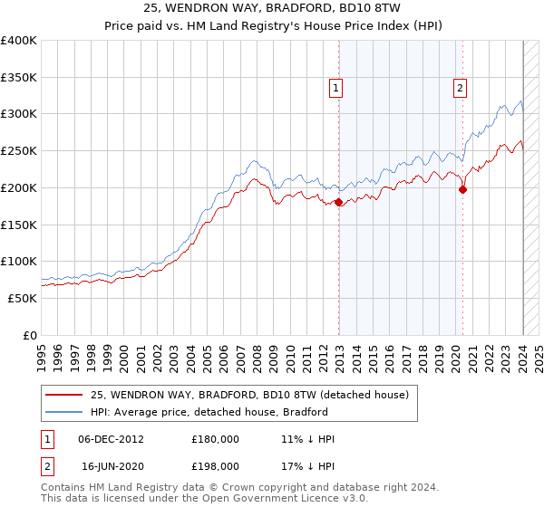 25, WENDRON WAY, BRADFORD, BD10 8TW: Price paid vs HM Land Registry's House Price Index