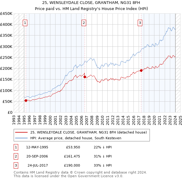 25, WENSLEYDALE CLOSE, GRANTHAM, NG31 8FH: Price paid vs HM Land Registry's House Price Index