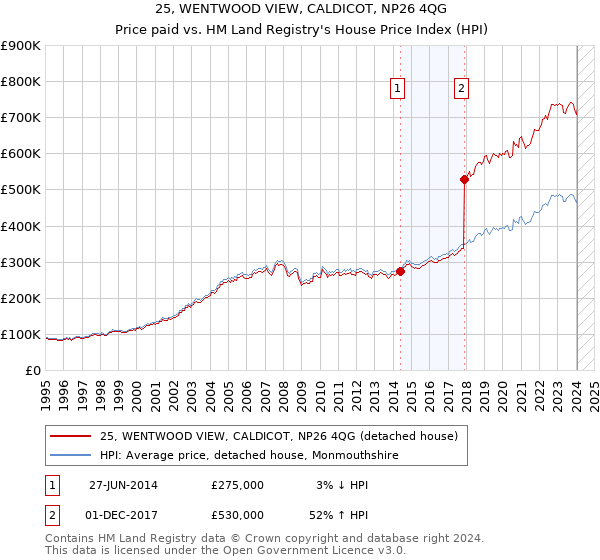 25, WENTWOOD VIEW, CALDICOT, NP26 4QG: Price paid vs HM Land Registry's House Price Index