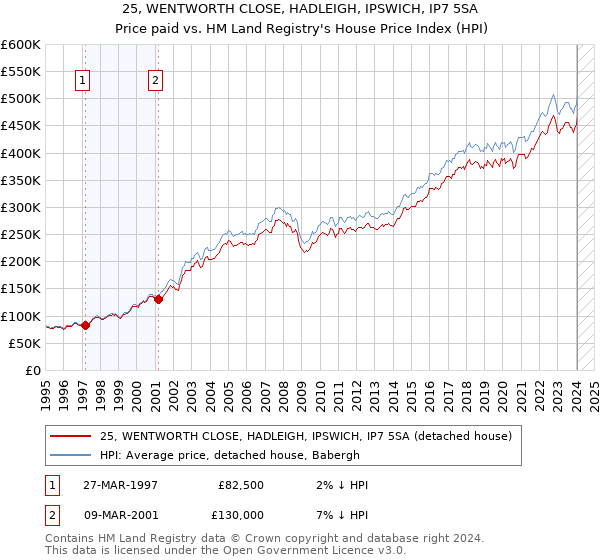 25, WENTWORTH CLOSE, HADLEIGH, IPSWICH, IP7 5SA: Price paid vs HM Land Registry's House Price Index