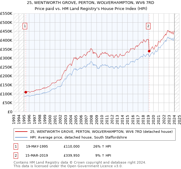 25, WENTWORTH GROVE, PERTON, WOLVERHAMPTON, WV6 7RD: Price paid vs HM Land Registry's House Price Index