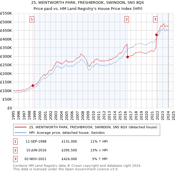 25, WENTWORTH PARK, FRESHBROOK, SWINDON, SN5 8QX: Price paid vs HM Land Registry's House Price Index