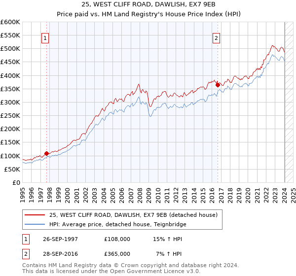 25, WEST CLIFF ROAD, DAWLISH, EX7 9EB: Price paid vs HM Land Registry's House Price Index