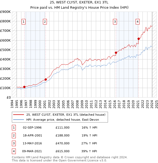 25, WEST CLYST, EXETER, EX1 3TL: Price paid vs HM Land Registry's House Price Index