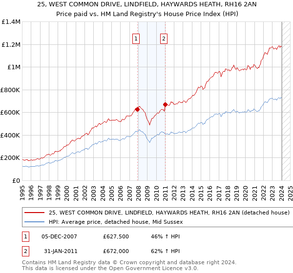 25, WEST COMMON DRIVE, LINDFIELD, HAYWARDS HEATH, RH16 2AN: Price paid vs HM Land Registry's House Price Index