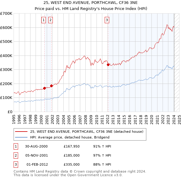 25, WEST END AVENUE, PORTHCAWL, CF36 3NE: Price paid vs HM Land Registry's House Price Index
