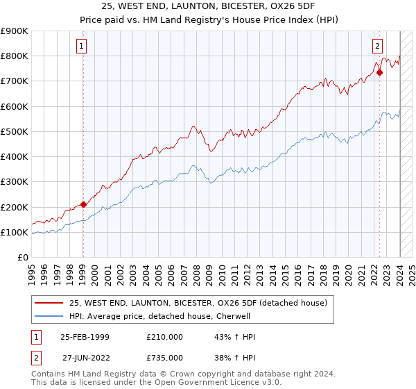 25, WEST END, LAUNTON, BICESTER, OX26 5DF: Price paid vs HM Land Registry's House Price Index