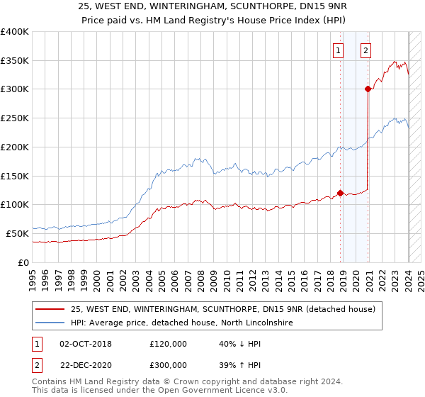 25, WEST END, WINTERINGHAM, SCUNTHORPE, DN15 9NR: Price paid vs HM Land Registry's House Price Index