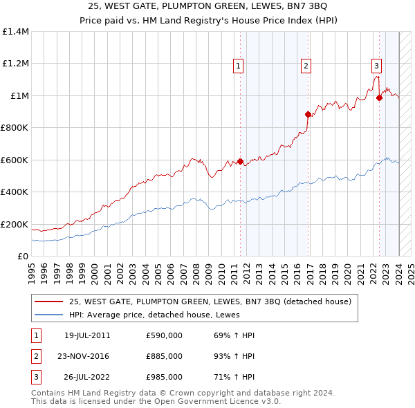 25, WEST GATE, PLUMPTON GREEN, LEWES, BN7 3BQ: Price paid vs HM Land Registry's House Price Index