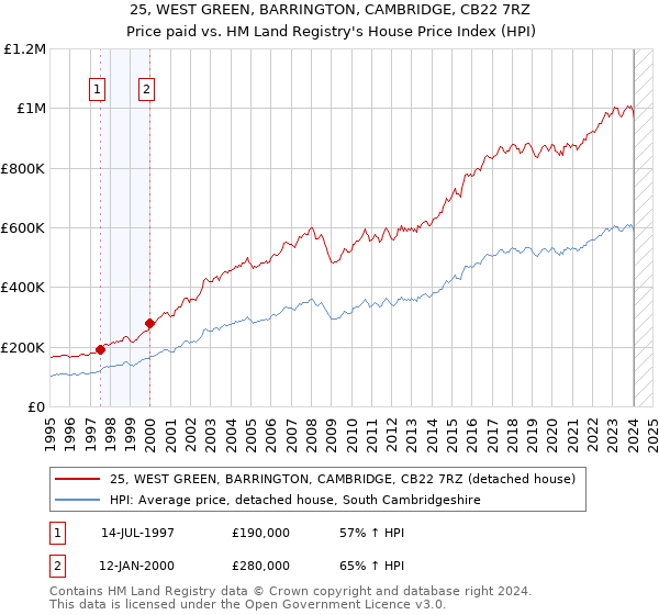 25, WEST GREEN, BARRINGTON, CAMBRIDGE, CB22 7RZ: Price paid vs HM Land Registry's House Price Index