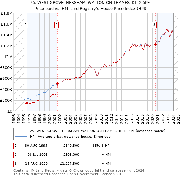 25, WEST GROVE, HERSHAM, WALTON-ON-THAMES, KT12 5PF: Price paid vs HM Land Registry's House Price Index