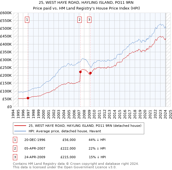 25, WEST HAYE ROAD, HAYLING ISLAND, PO11 9RN: Price paid vs HM Land Registry's House Price Index