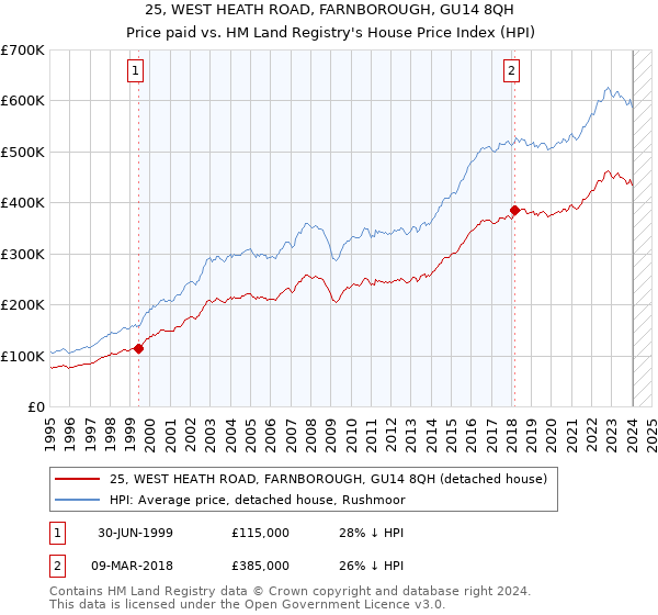 25, WEST HEATH ROAD, FARNBOROUGH, GU14 8QH: Price paid vs HM Land Registry's House Price Index