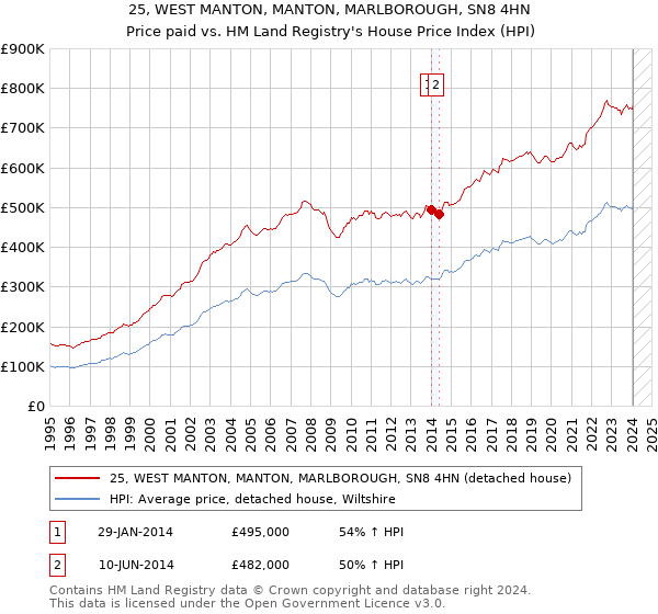 25, WEST MANTON, MANTON, MARLBOROUGH, SN8 4HN: Price paid vs HM Land Registry's House Price Index