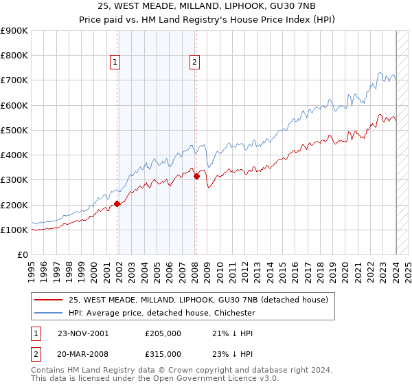 25, WEST MEADE, MILLAND, LIPHOOK, GU30 7NB: Price paid vs HM Land Registry's House Price Index