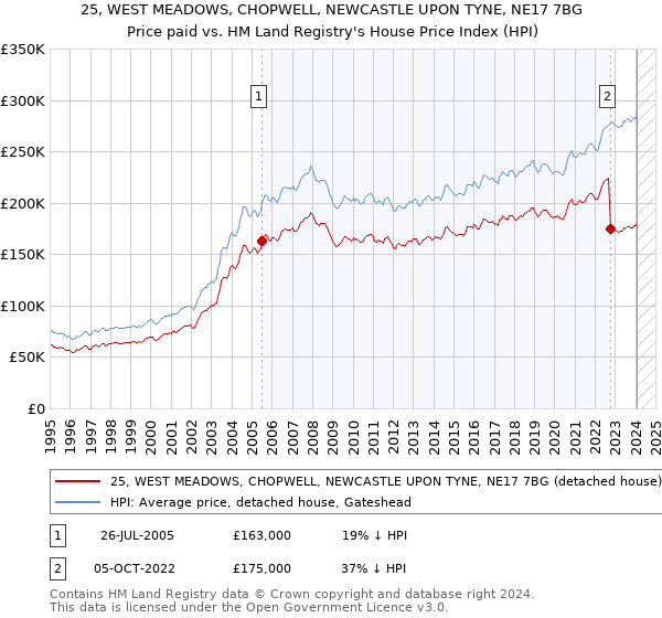 25, WEST MEADOWS, CHOPWELL, NEWCASTLE UPON TYNE, NE17 7BG: Price paid vs HM Land Registry's House Price Index