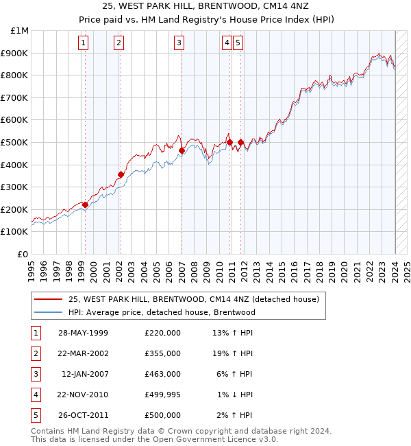 25, WEST PARK HILL, BRENTWOOD, CM14 4NZ: Price paid vs HM Land Registry's House Price Index