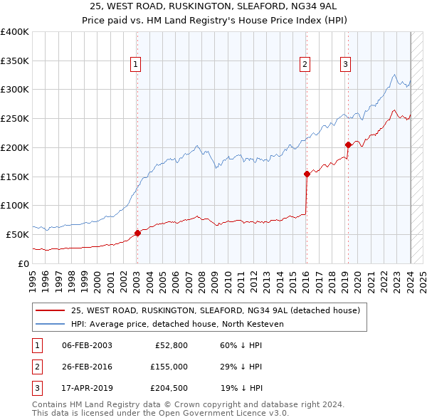 25, WEST ROAD, RUSKINGTON, SLEAFORD, NG34 9AL: Price paid vs HM Land Registry's House Price Index