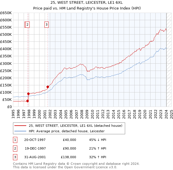 25, WEST STREET, LEICESTER, LE1 6XL: Price paid vs HM Land Registry's House Price Index
