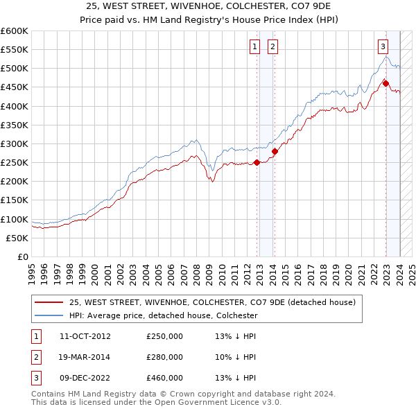 25, WEST STREET, WIVENHOE, COLCHESTER, CO7 9DE: Price paid vs HM Land Registry's House Price Index