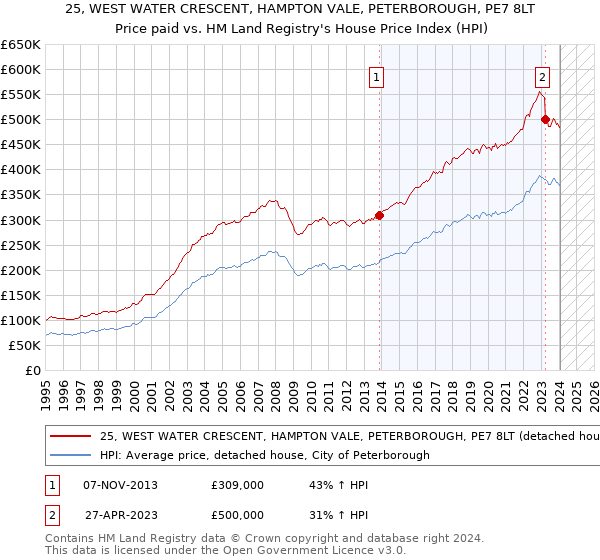 25, WEST WATER CRESCENT, HAMPTON VALE, PETERBOROUGH, PE7 8LT: Price paid vs HM Land Registry's House Price Index