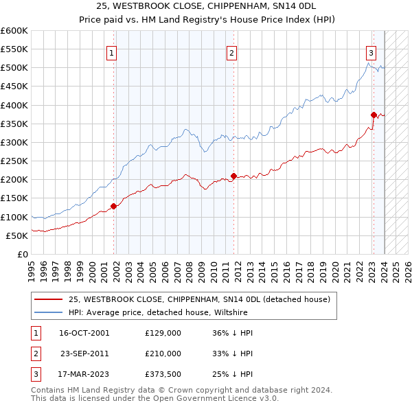 25, WESTBROOK CLOSE, CHIPPENHAM, SN14 0DL: Price paid vs HM Land Registry's House Price Index