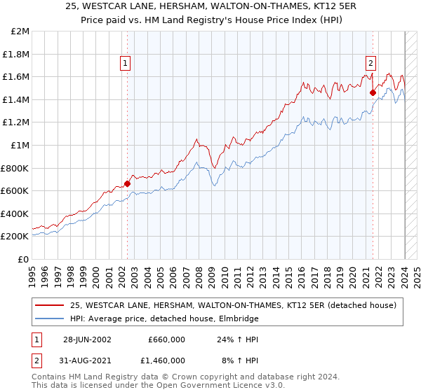 25, WESTCAR LANE, HERSHAM, WALTON-ON-THAMES, KT12 5ER: Price paid vs HM Land Registry's House Price Index