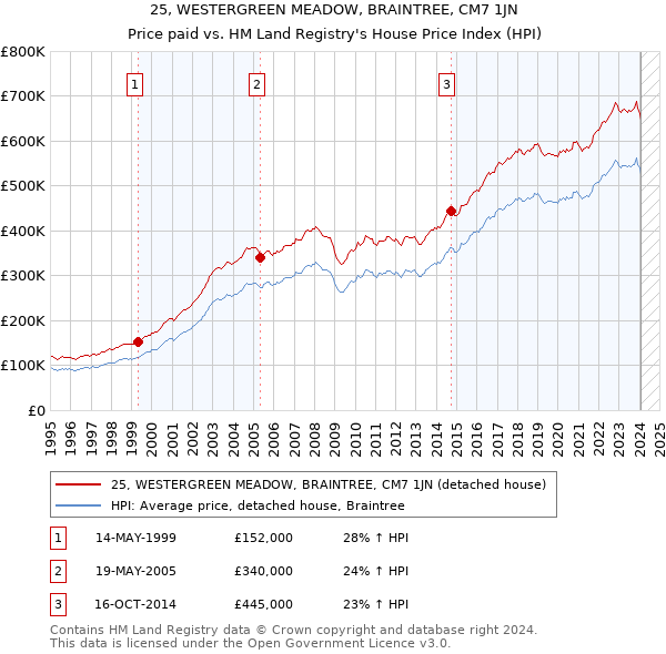 25, WESTERGREEN MEADOW, BRAINTREE, CM7 1JN: Price paid vs HM Land Registry's House Price Index