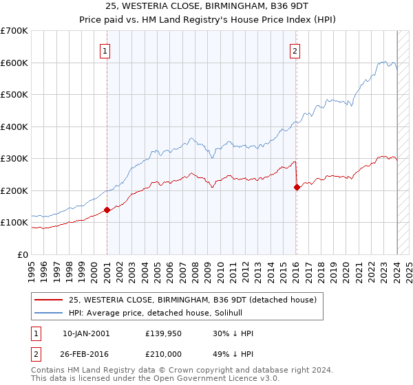 25, WESTERIA CLOSE, BIRMINGHAM, B36 9DT: Price paid vs HM Land Registry's House Price Index