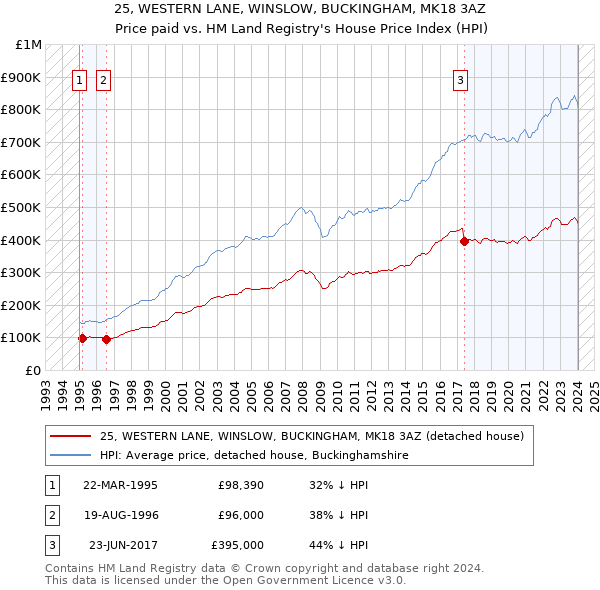25, WESTERN LANE, WINSLOW, BUCKINGHAM, MK18 3AZ: Price paid vs HM Land Registry's House Price Index