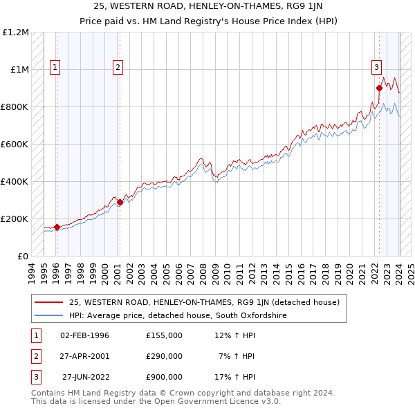 25, WESTERN ROAD, HENLEY-ON-THAMES, RG9 1JN: Price paid vs HM Land Registry's House Price Index